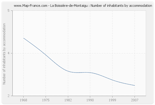 La Boissière-de-Montaigu : Number of inhabitants by accommodation